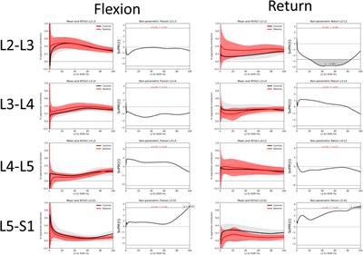 A Reference Database of Standardised Continuous Lumbar Intervertebral Motion Analysis for Conducting Patient-Specific Comparisons